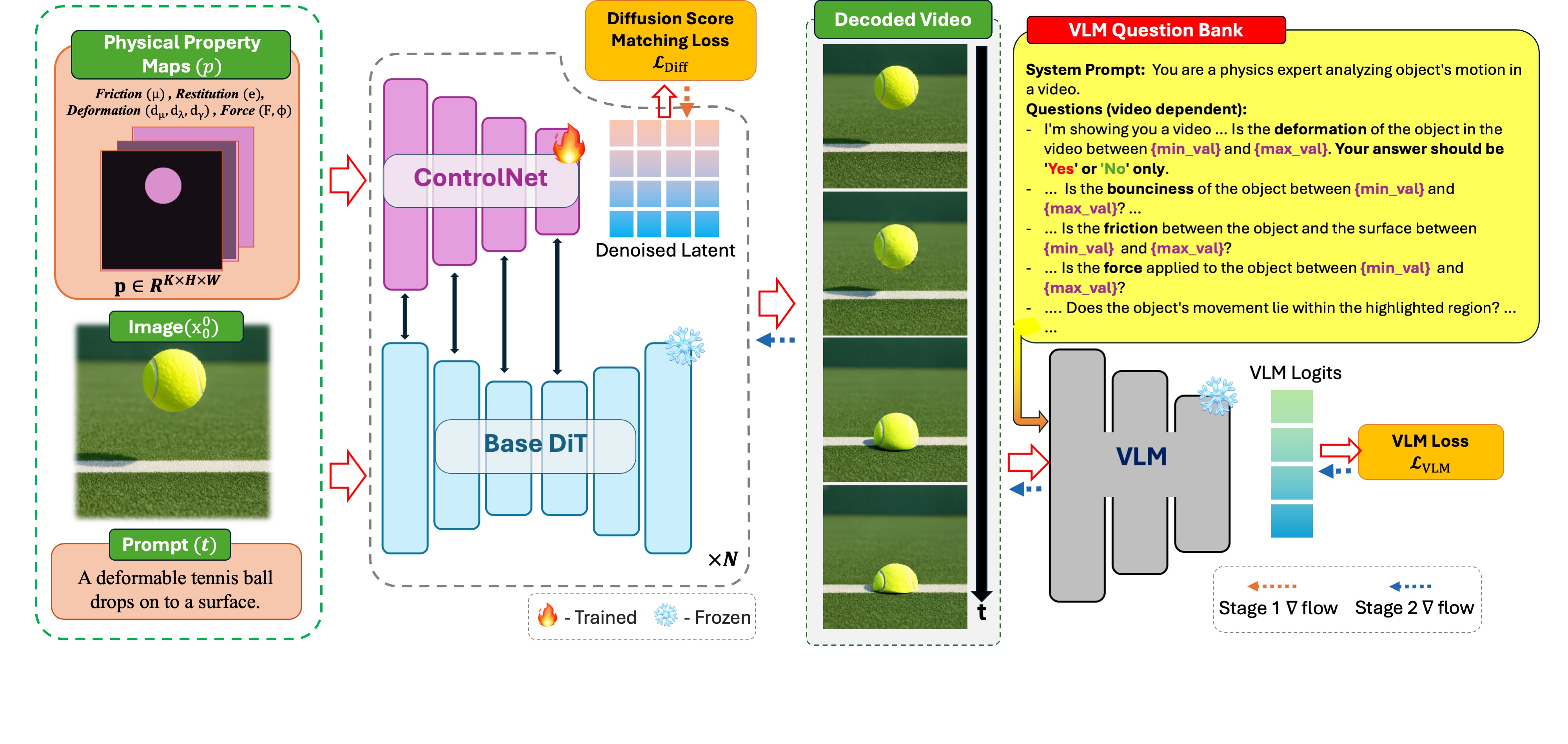 PhyCo two-stage pipeline: ControlNet physics fine-tuning followed by VLM reward alignment